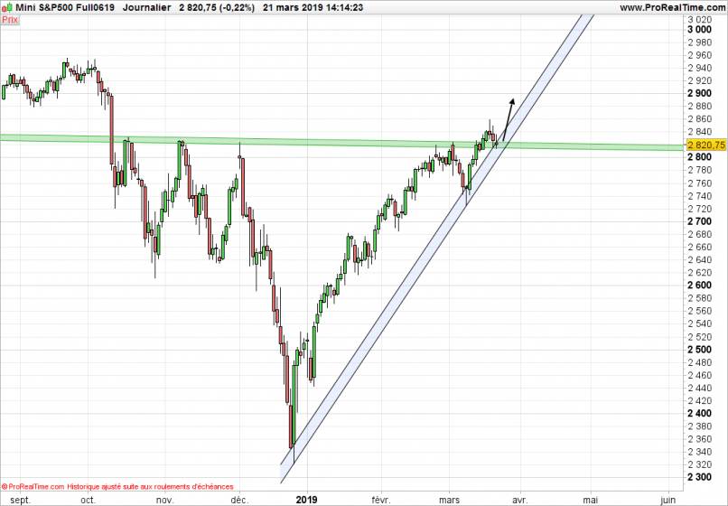 S&P500 INDEX - Giornaliero