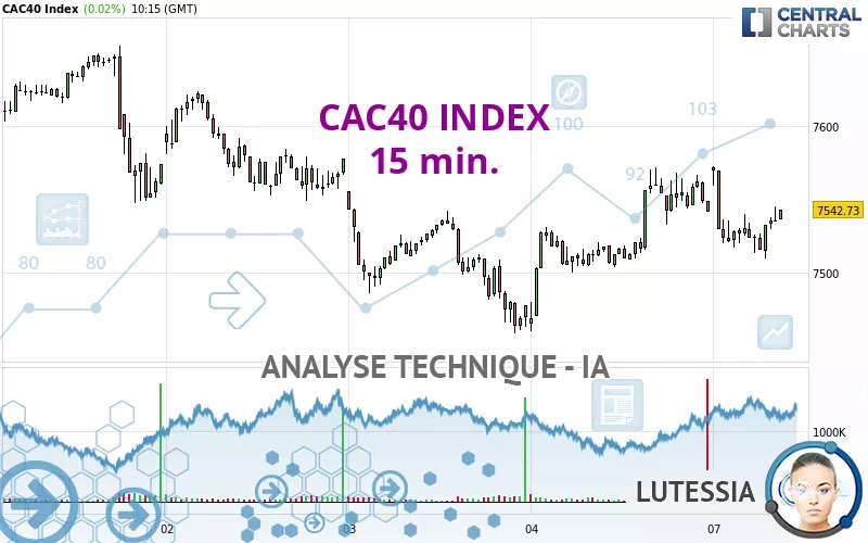 CAC40 INDEX - 15 min.