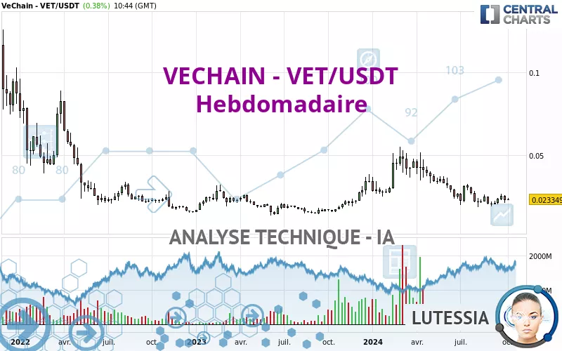 VECHAIN - VET/USDT - Hebdomadaire