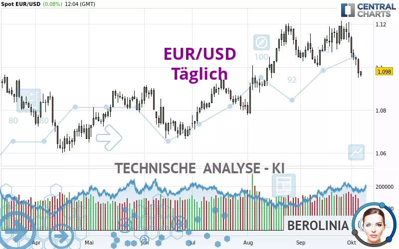 EUR/USD - Täglich