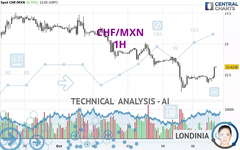 CHF/MXN - 1H