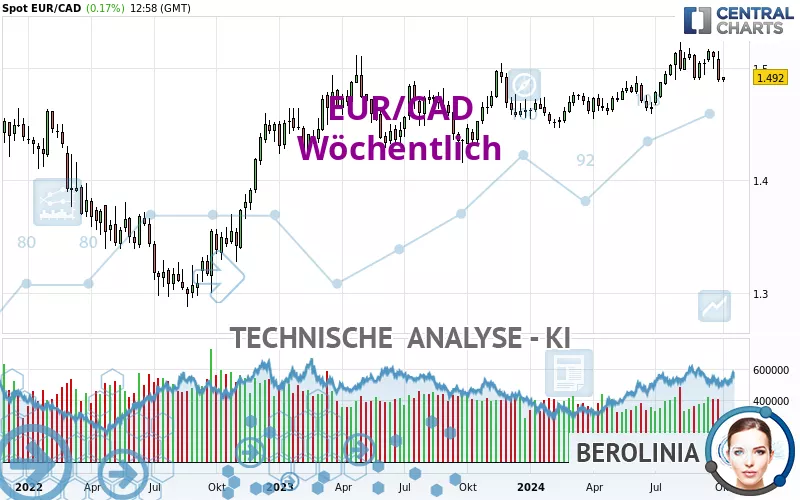 EUR/CAD - Settimanale