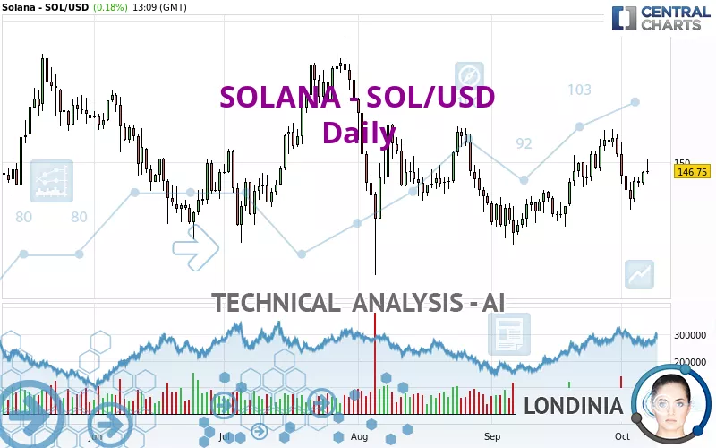 SOLANA - SOL/USD - Diario