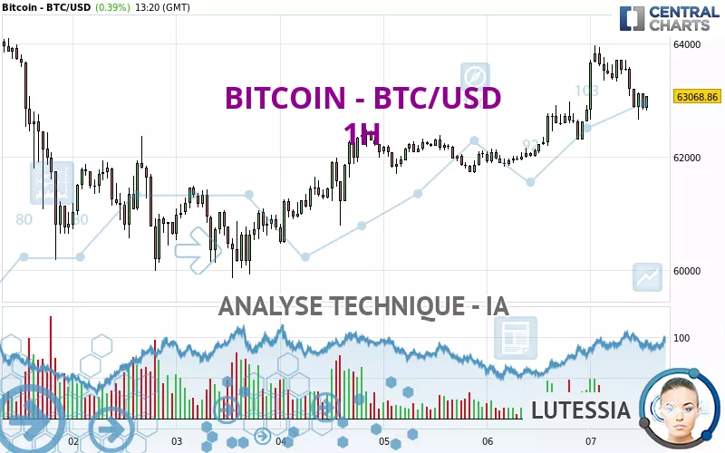 BITCOIN - BTC/USD - 1 uur