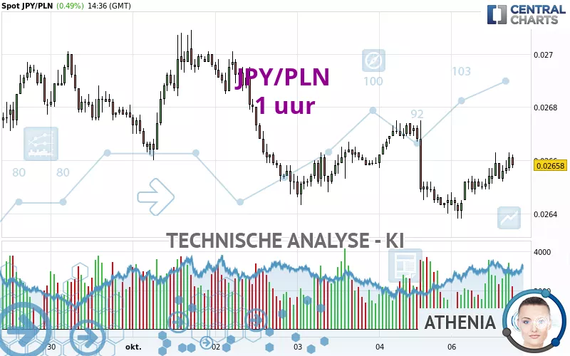 JPY/PLN - 1 uur