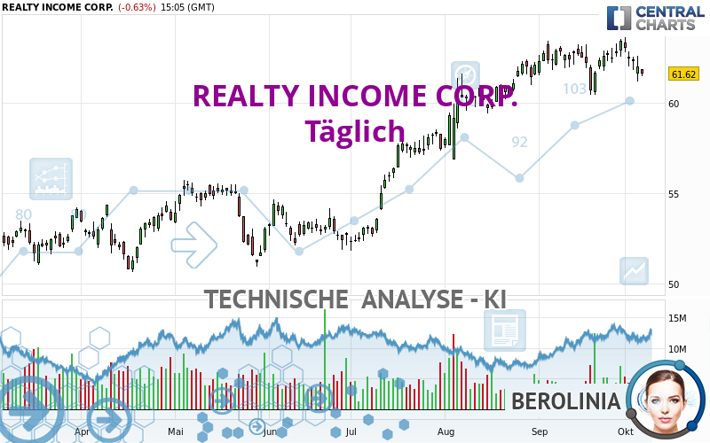 REALTY INCOME CORP. - Täglich