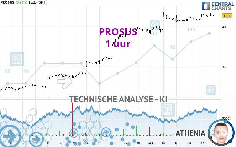 PROSUS - 1H