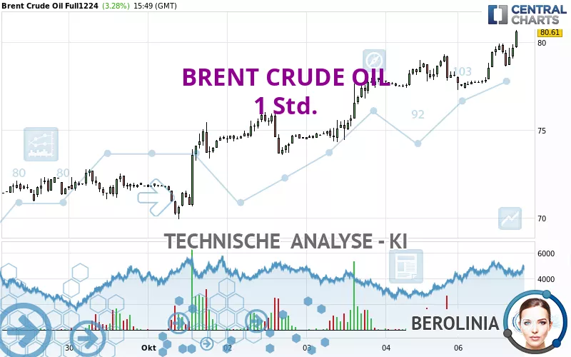 BRENT CRUDE OIL - 1H