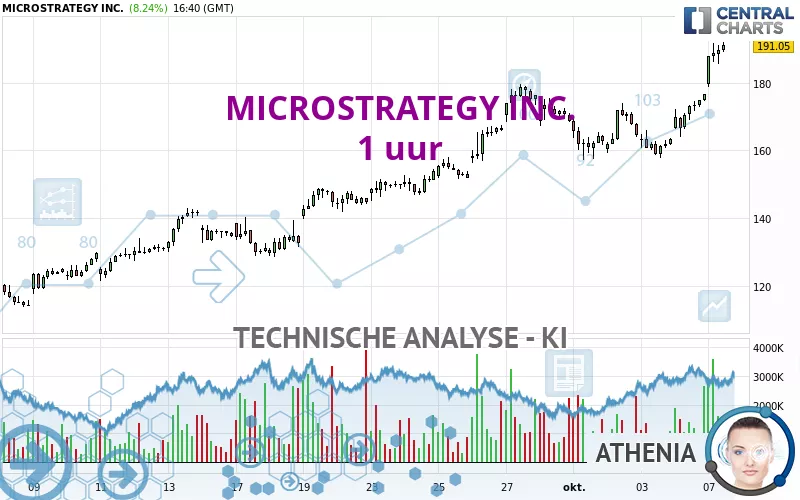 MICROSTRATEGY INC. - 1 uur