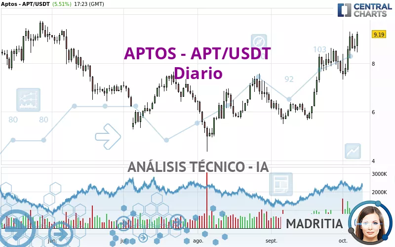 APTOS - APT/USDT - Diario