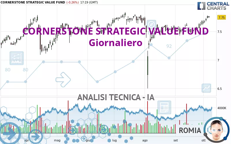 CORNERSTONE STRATEGIC INVESTMENT FUND - Giornaliero