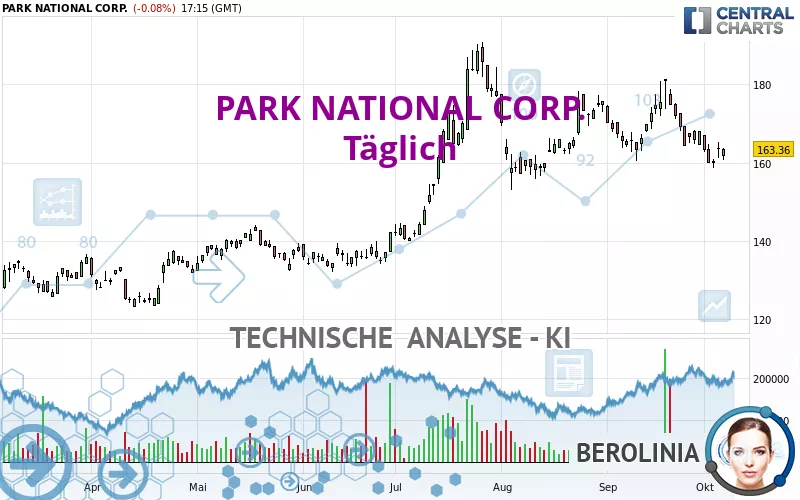 PARK NATIONAL CORP. - Täglich