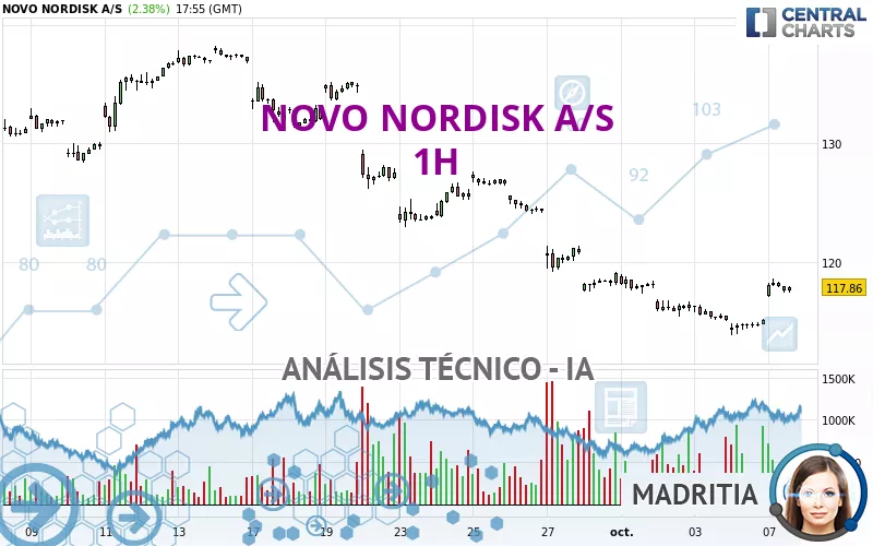 NOVO NORDISK A/S - 1H