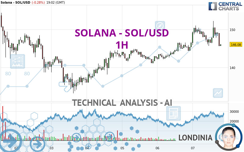 SOLANA - SOL/USD - 1 uur