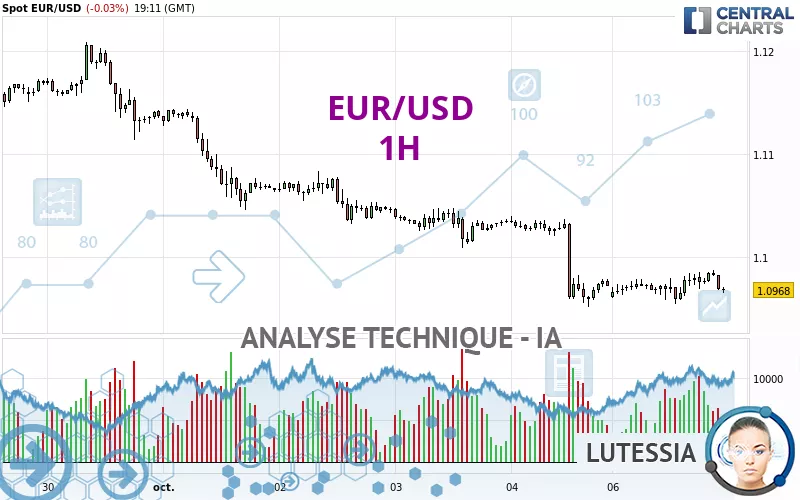 EUR/USD - 1H