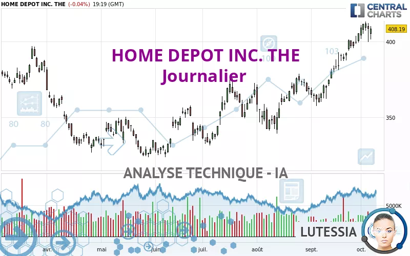 HOME DEPOT INC. THE - Journalier