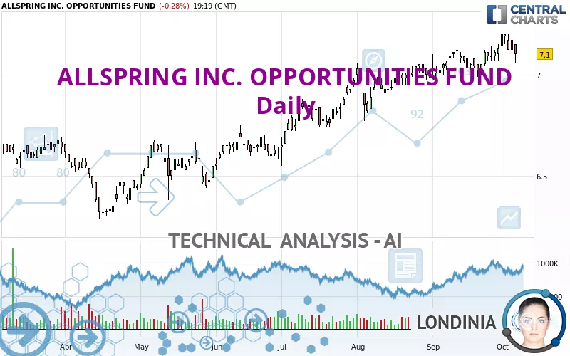 ALLSPRING INC. OPPORTUNITIES FUND - Daily