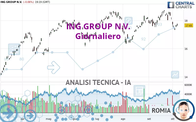 ING GROUP N.V. - Giornaliero