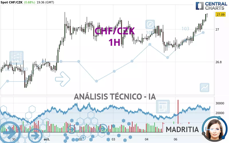 CHF/CZK - 1H