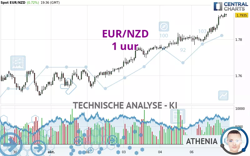 EUR/NZD - 1H