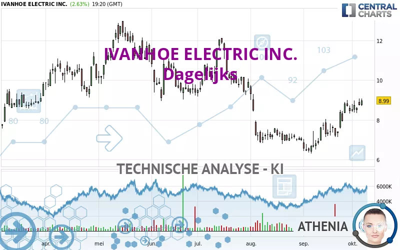 IVANHOE ELECTRIC INC. - Dagelijks