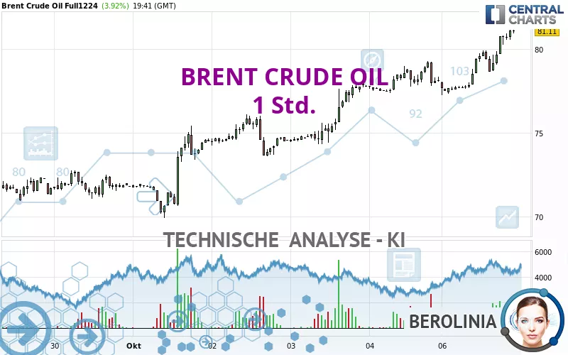 BRENT CRUDE OIL - 1H