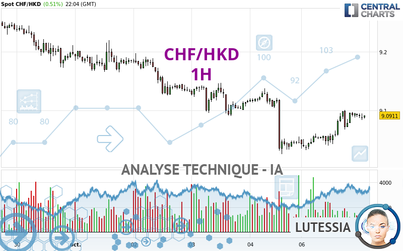 CHF/HKD - 1H