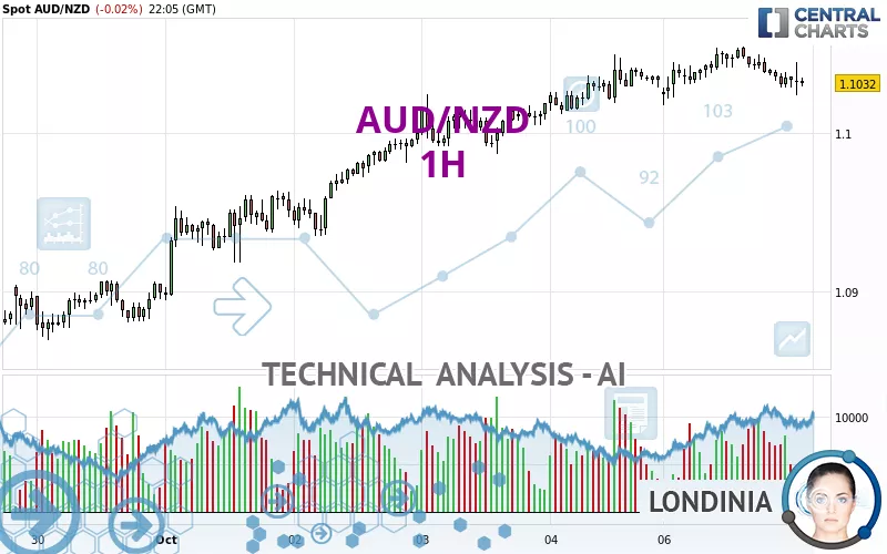 AUD/NZD - 1H