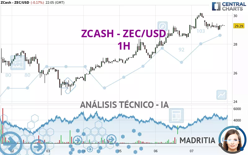 ZCASH - ZEC/USD - 1H