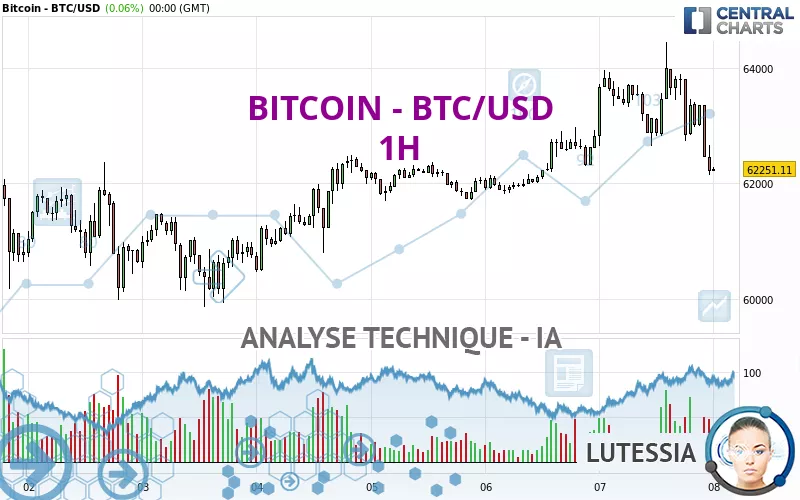 BITCOIN - BTC/USD - 1H