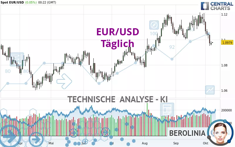 EUR/USD - Täglich