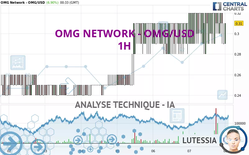 OMG NETWORK - OMG/USD - 1H