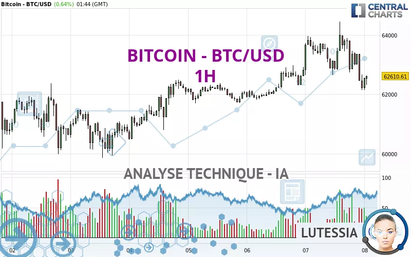 BITCOIN - BTC/USD - 1H