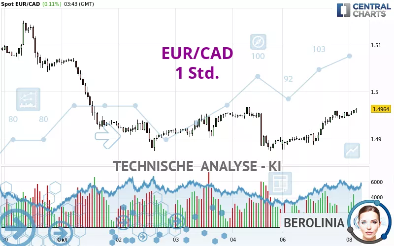 EUR/CAD - 1H