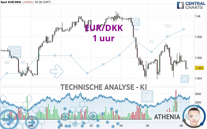 EUR/DKK - 1 uur