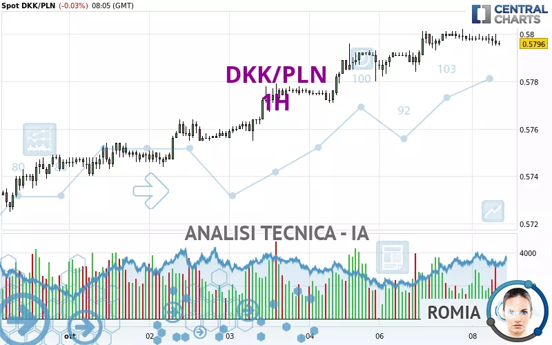 DKK/PLN - 1H