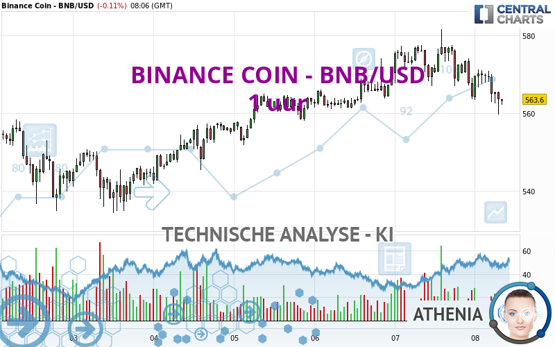 BINANCE COIN - BNB/USD - 1H