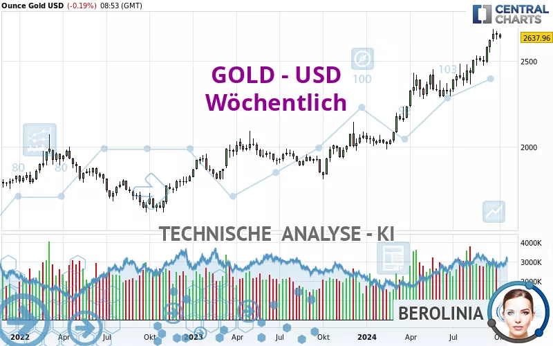 GOLD - USD - Wöchentlich