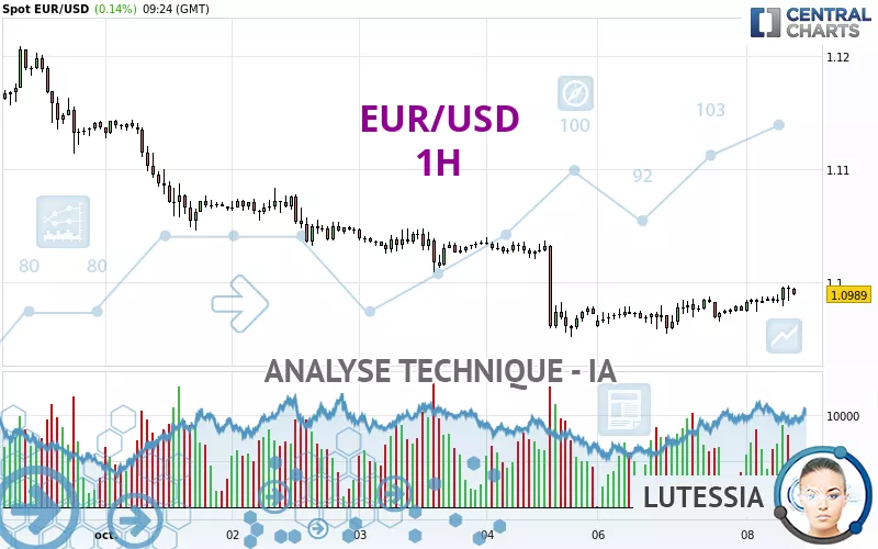 EUR/USD - 1 uur