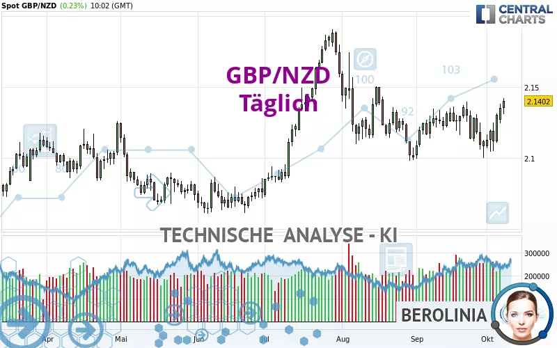 GBP/NZD - Täglich