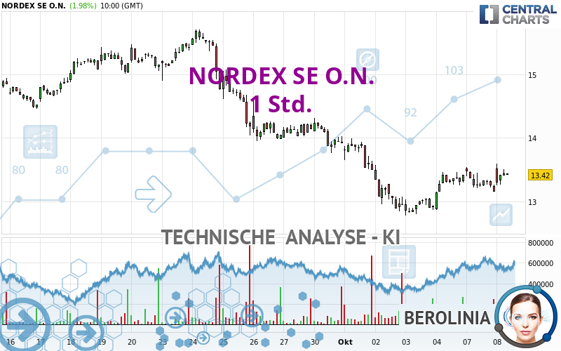 NORDEX SE O.N. - 1H