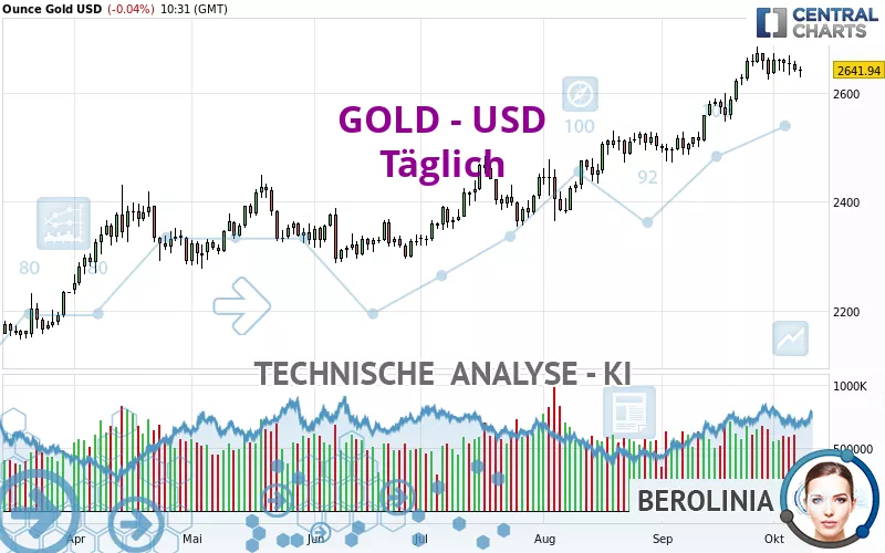 GOLD - USD - Täglich