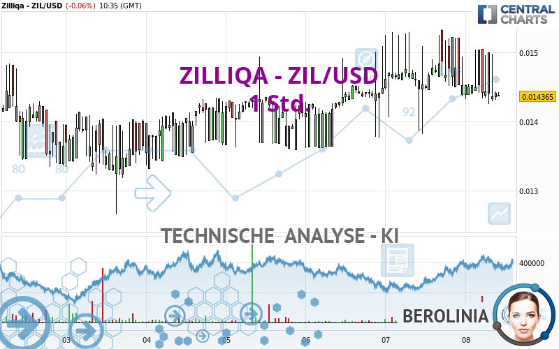 ZILLIQA - ZIL/USD - 1 Std.