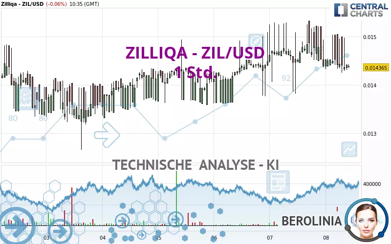 ZILLIQA - ZIL/USD - 1 uur