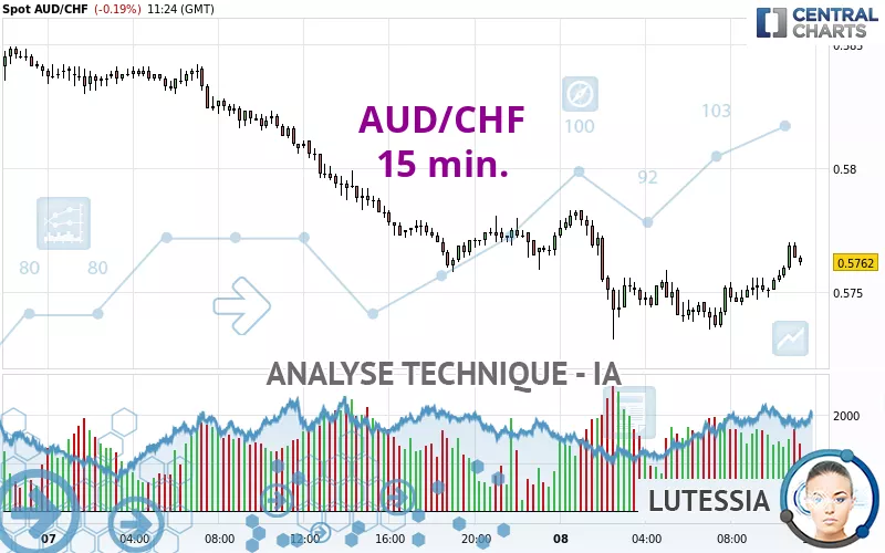 AUD/CHF - 15 min.