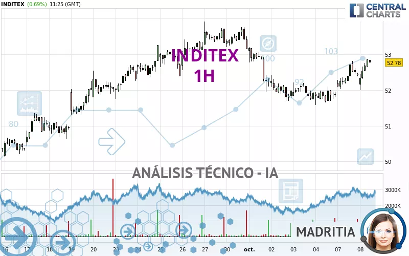 INDITEX - 1H