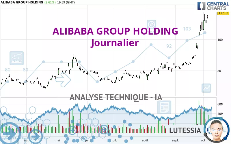 ALIBABA GROUP HOLDING - Daily