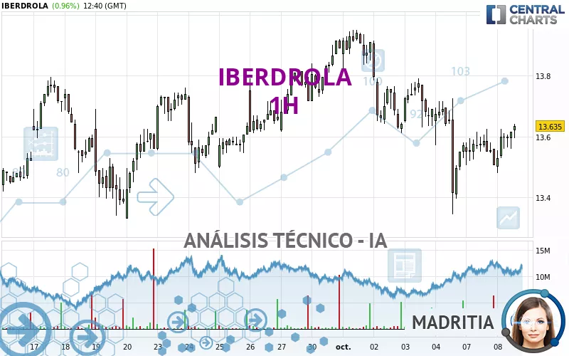 IBERDROLA - 1H