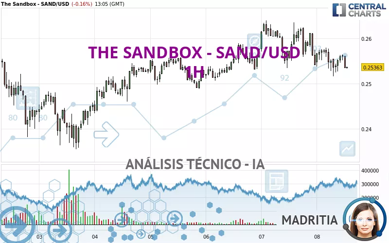 THE SANDBOX - SAND/USD - 1 Std.