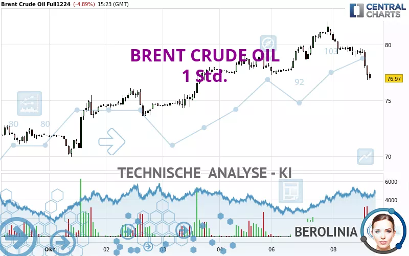 BRENT CRUDE OIL - 1H